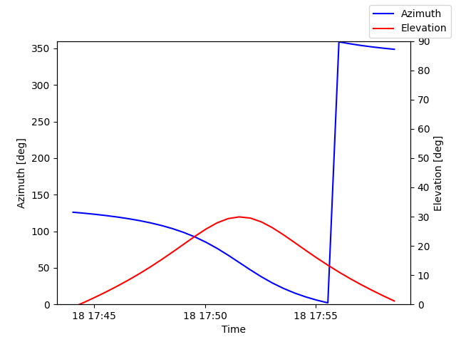 Azimuth/elevation by time