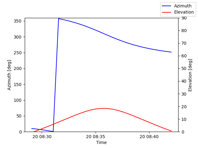 Azimuth/elevation by time