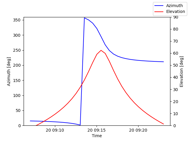 Azimuth/elevation by time