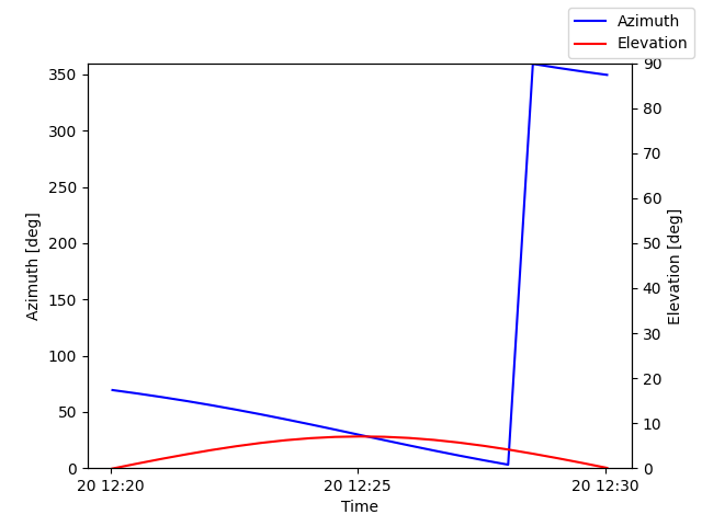 Azimuth/elevation by time