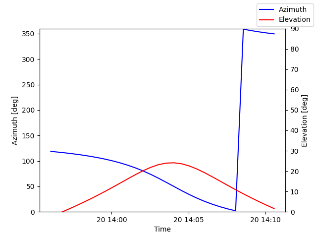 Azimuth/elevation by time
