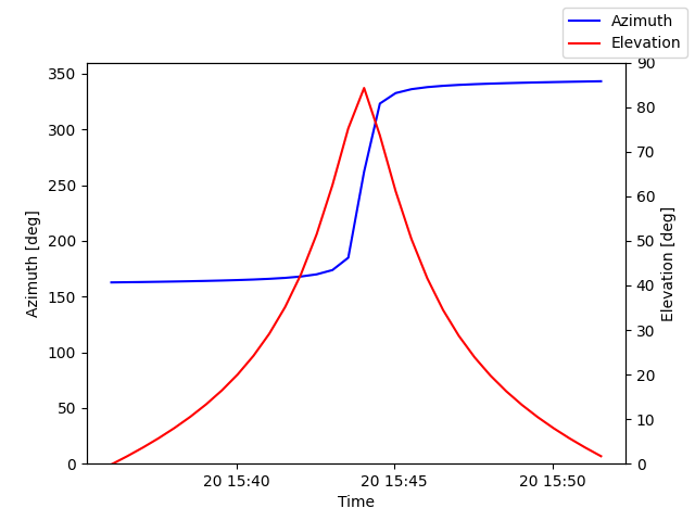 Azimuth/elevation by time
