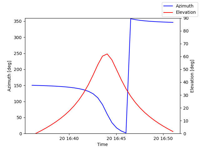 Azimuth/elevation by time