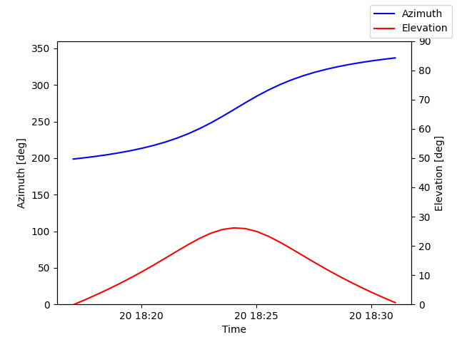 Azimuth/elevation by time