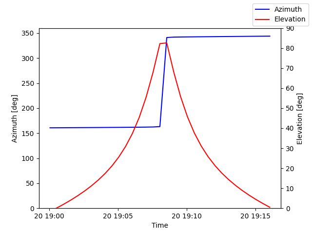 Azimuth/elevation by time