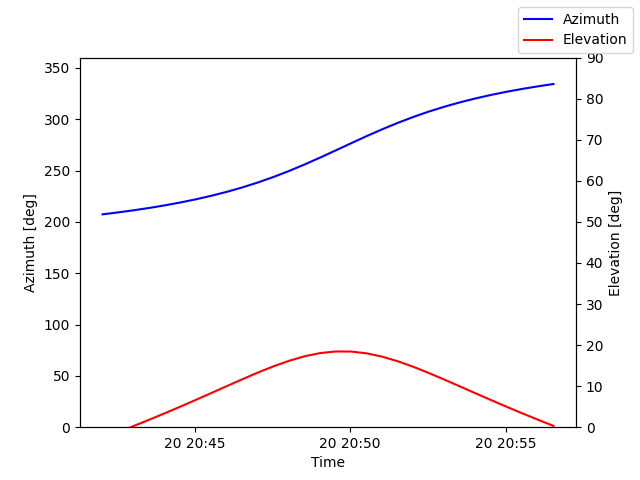 Azimuth/elevation by time
