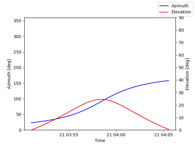 Azimuth/elevation by time