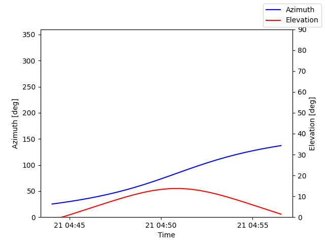 Azimuth/elevation by time