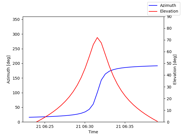 Azimuth/elevation by time