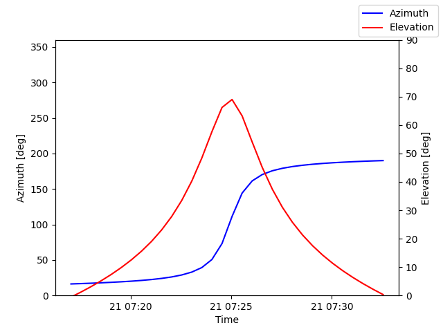 Azimuth/elevation by time