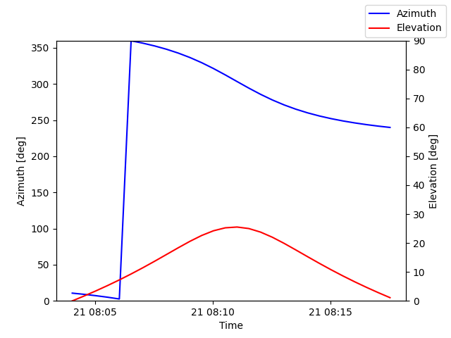 Azimuth/elevation by time