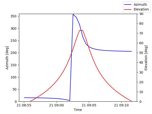 Azimuth/elevation by time