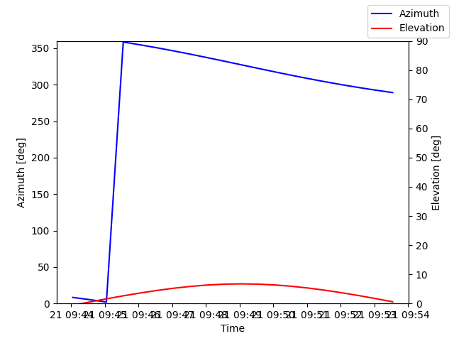 Azimuth/elevation by time