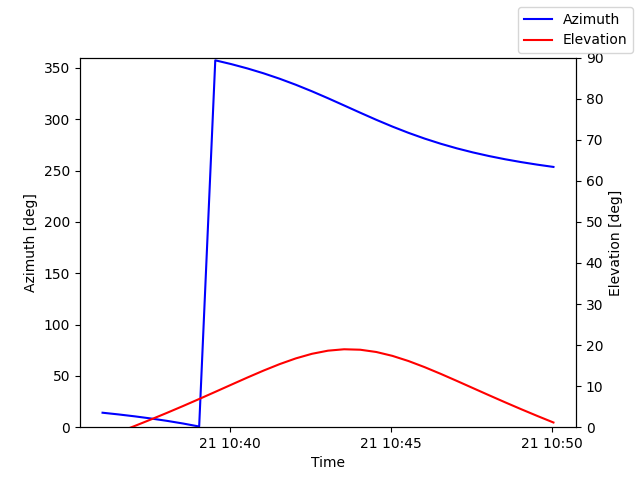 Azimuth/elevation by time