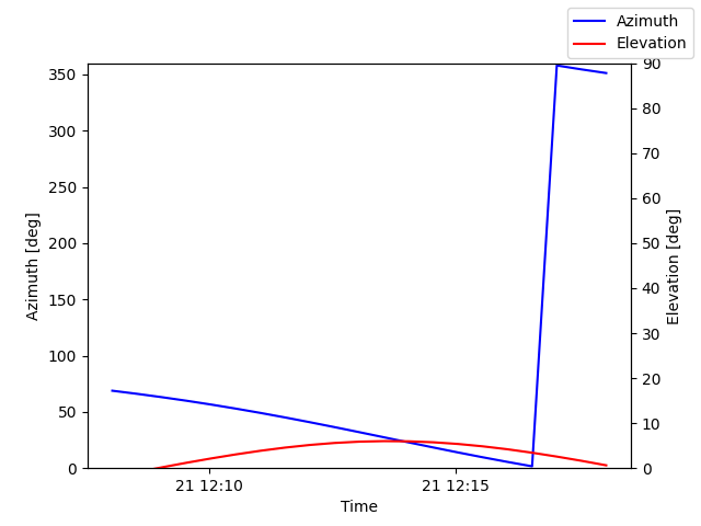 Azimuth/elevation by time