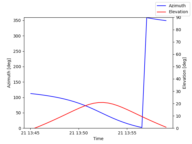 Azimuth/elevation by time