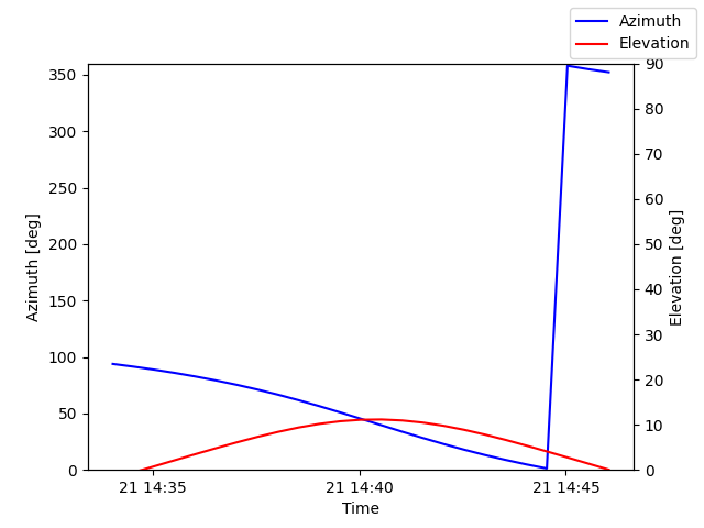 Azimuth/elevation by time