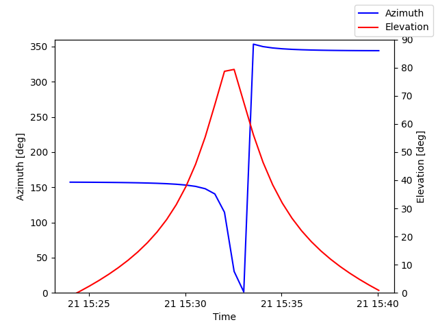 Azimuth/elevation by time