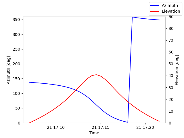 Azimuth/elevation by time