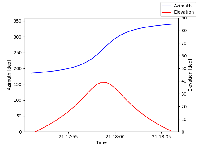 Azimuth/elevation by time