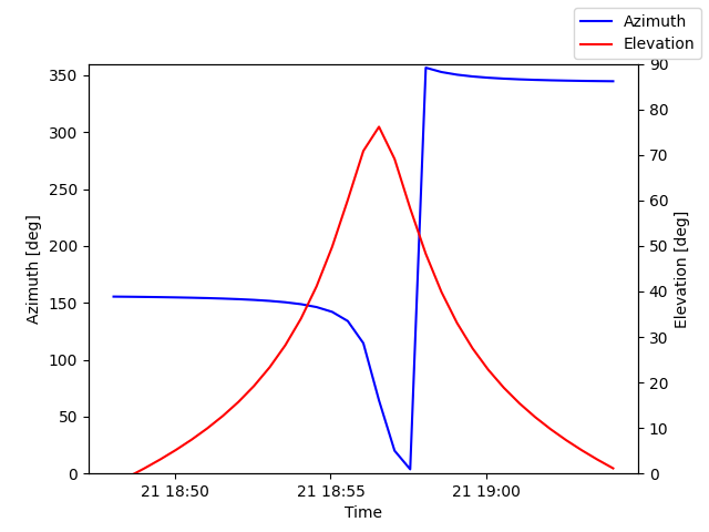 Azimuth/elevation by time
