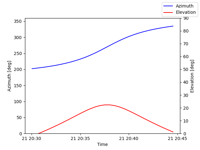 Azimuth/elevation by time