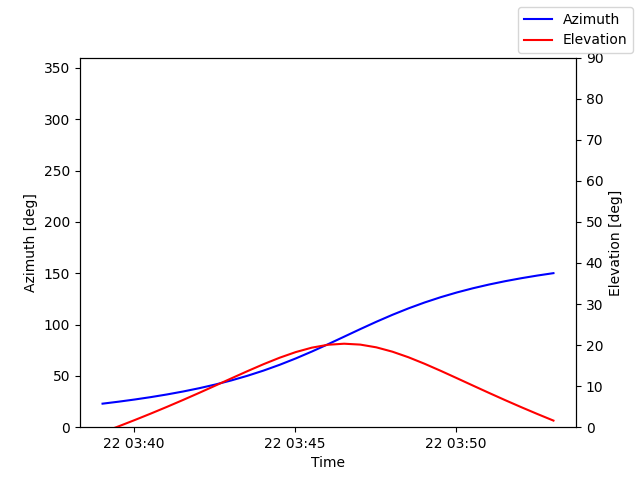Azimuth/elevation by time