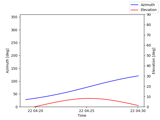 Azimuth/elevation by time