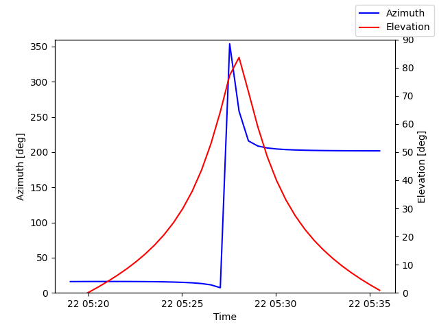 Azimuth/elevation by time