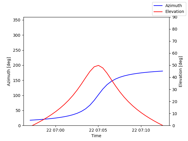 Azimuth/elevation by time
