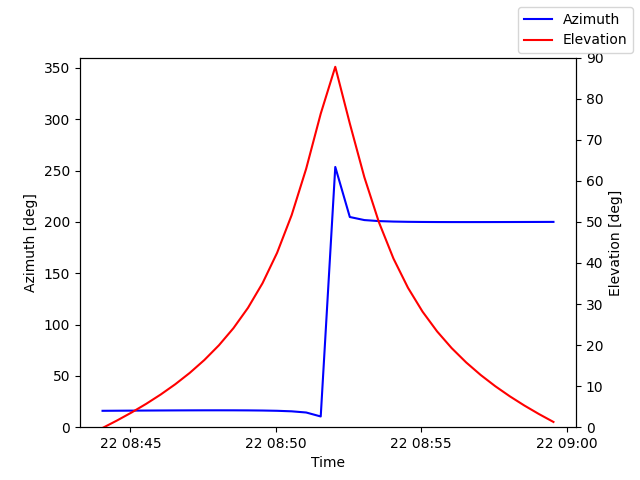 Azimuth/elevation by time