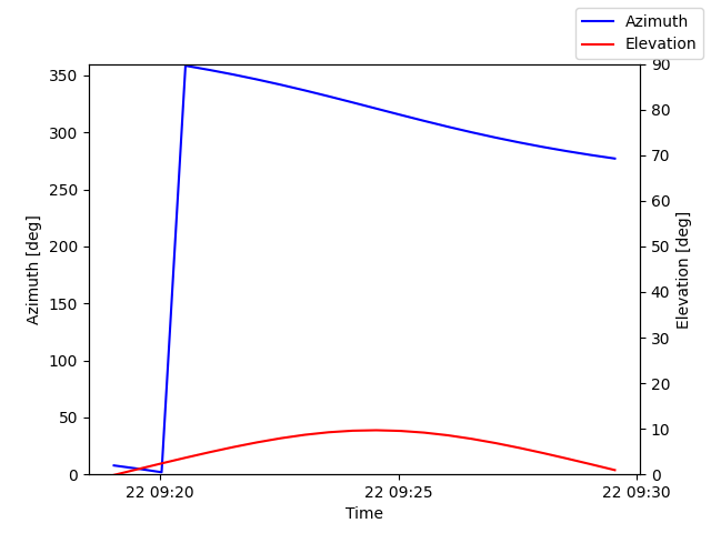 Azimuth/elevation by time