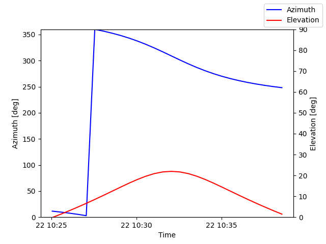 Azimuth/elevation by time