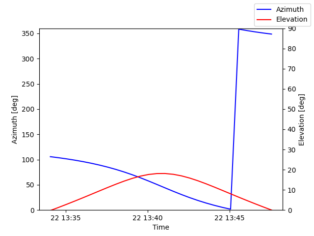 Azimuth/elevation by time