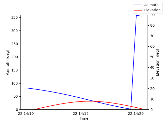 Azimuth/elevation by time
