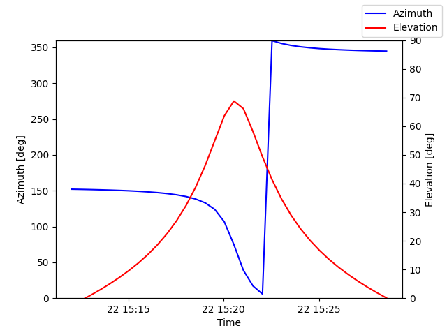 Azimuth/elevation by time