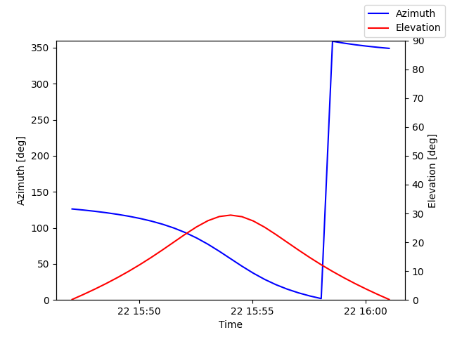 Azimuth/elevation by time
