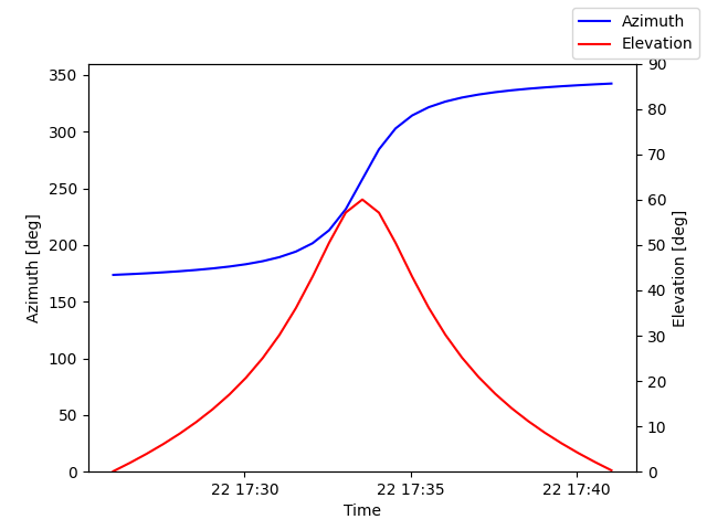 Azimuth/elevation by time