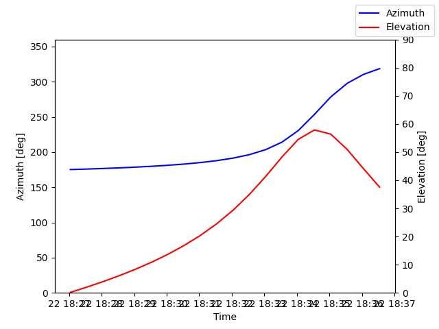 Azimuth/elevation by time