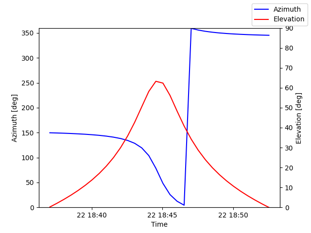 Azimuth/elevation by time