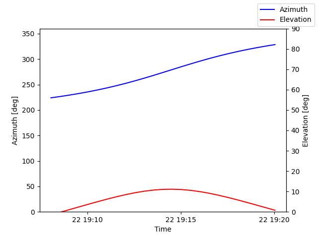 Azimuth/elevation by time