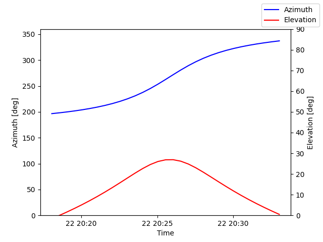 Azimuth/elevation by time