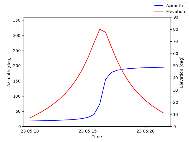 Azimuth/elevation by time
