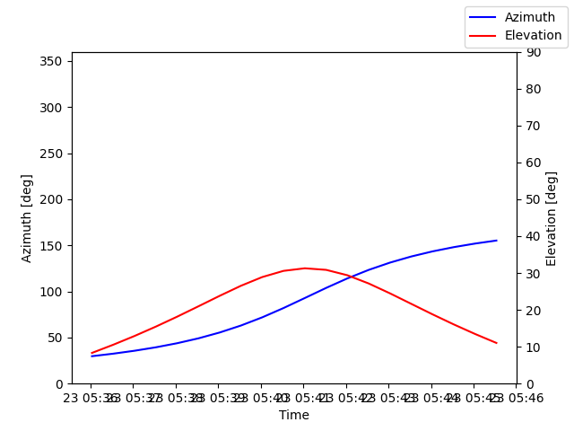 Azimuth/elevation by time