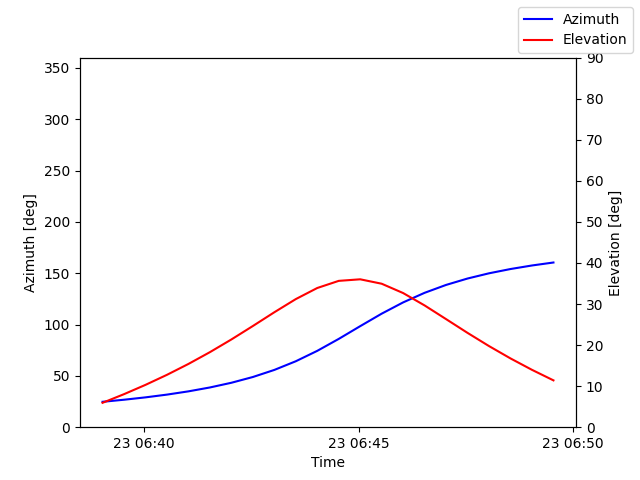 Azimuth/elevation by time