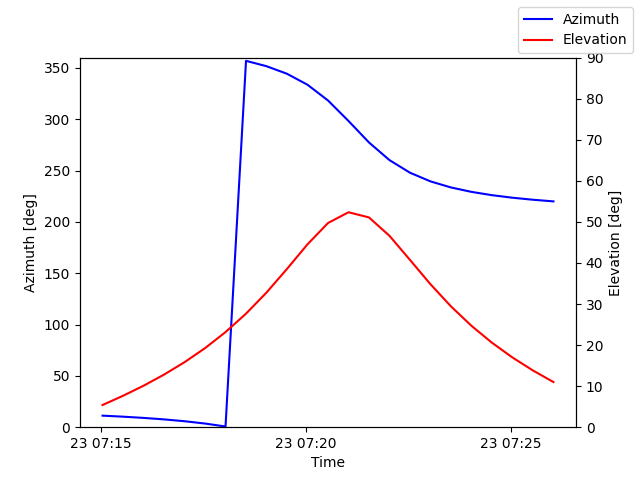Azimuth/elevation by time