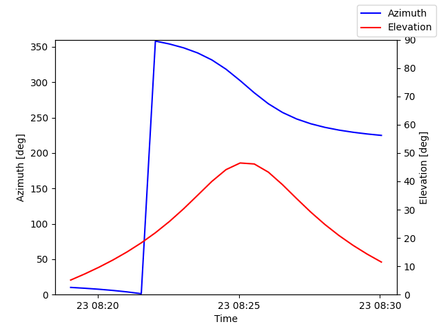 Azimuth/elevation by time
