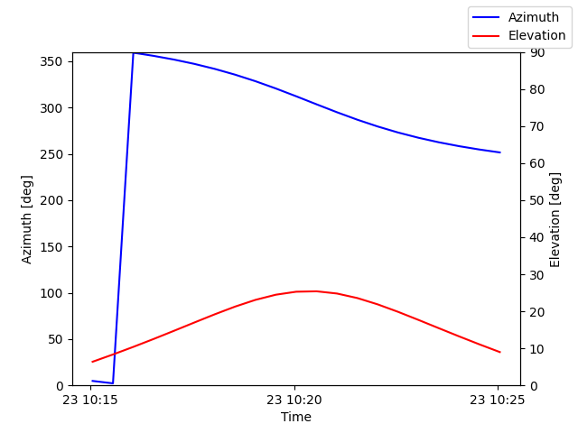 Azimuth/elevation by time