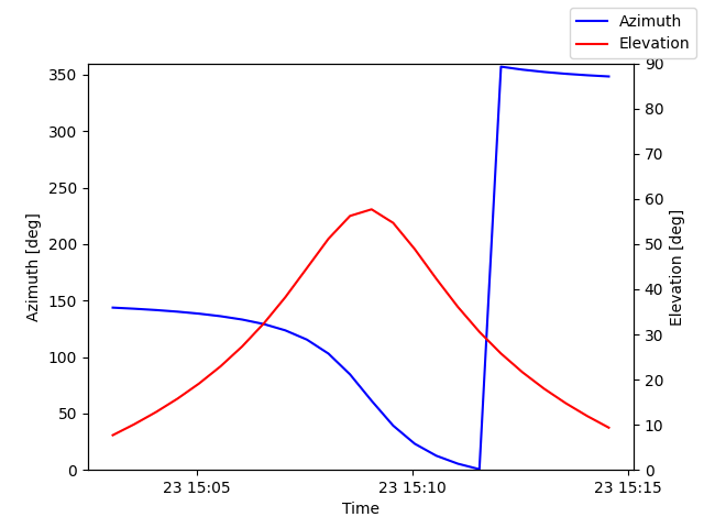 Azimuth/elevation by time