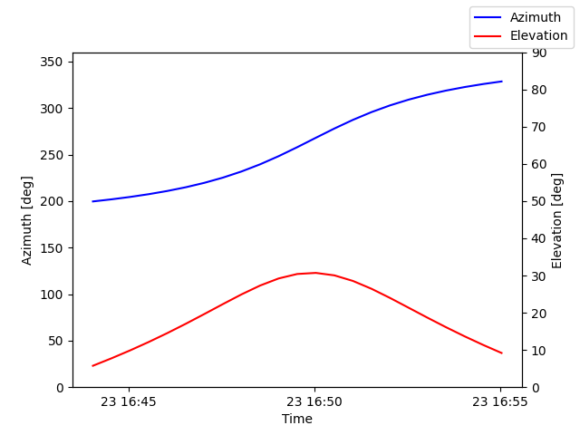 Azimuth/elevation by time
